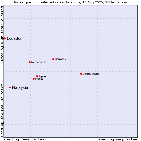 Market position of Malaysia vs. Ecuador