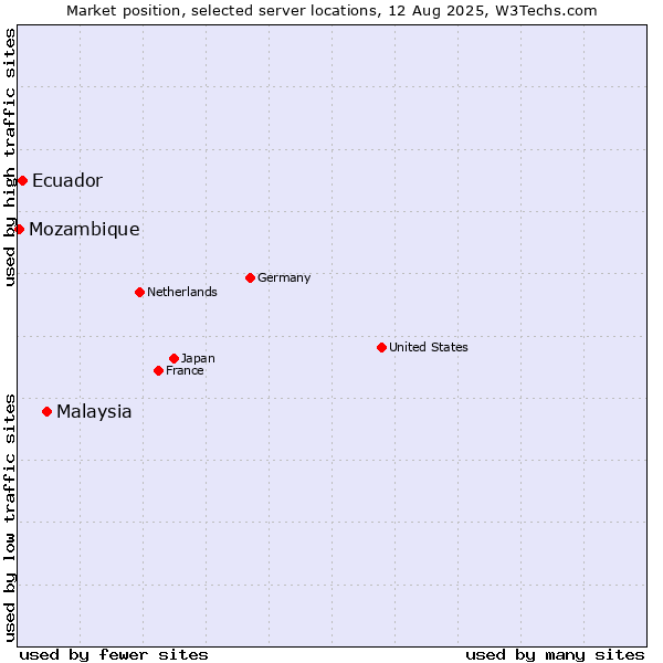 Market position of Malaysia vs. Ecuador vs. Mozambique