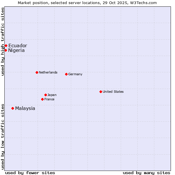 Market position of Malaysia vs. Ecuador vs. Nigeria