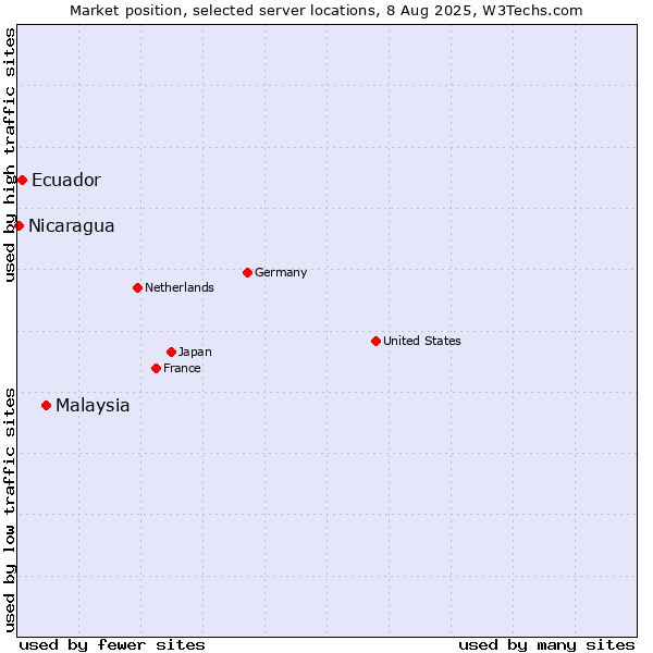 Market position of Malaysia vs. Ecuador vs. Nicaragua