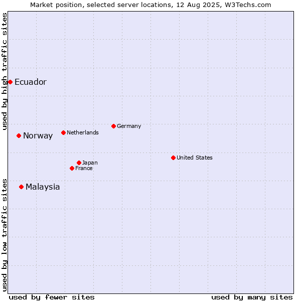 Market position of Malaysia vs. Norway vs. Ecuador