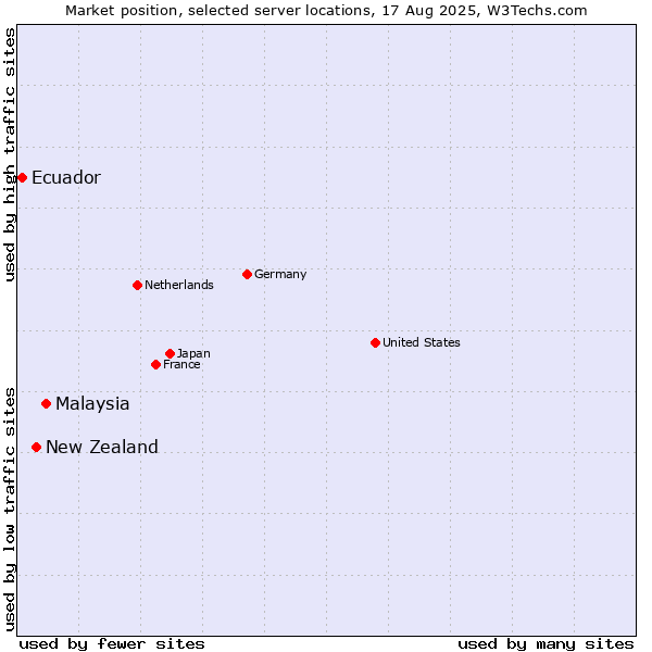 Market position of Malaysia vs. New Zealand and territories vs. Ecuador