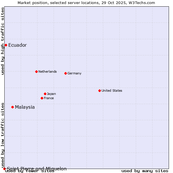 Market position of Malaysia vs. Ecuador vs. Saint Pierre and Miquelon
