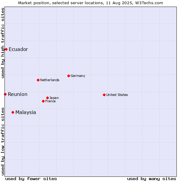 Market position of Malaysia vs. Ecuador vs. Reunion