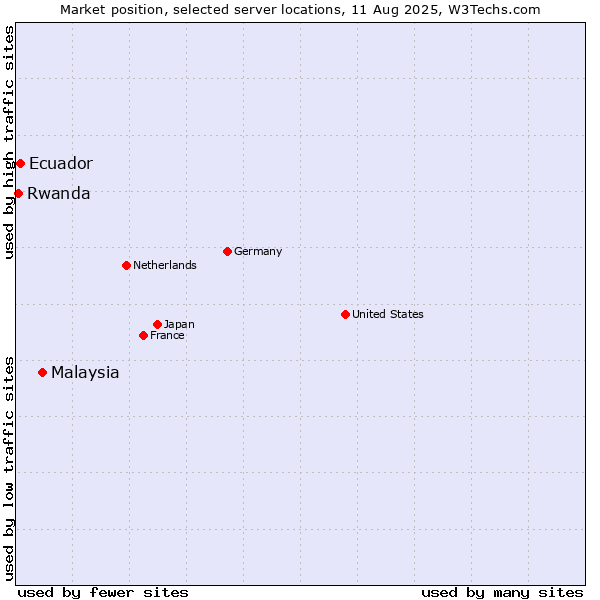 Market position of Malaysia vs. Ecuador vs. Rwanda