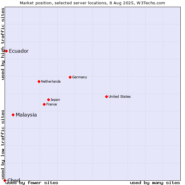 Market position of Malaysia vs. Ecuador vs. Chad