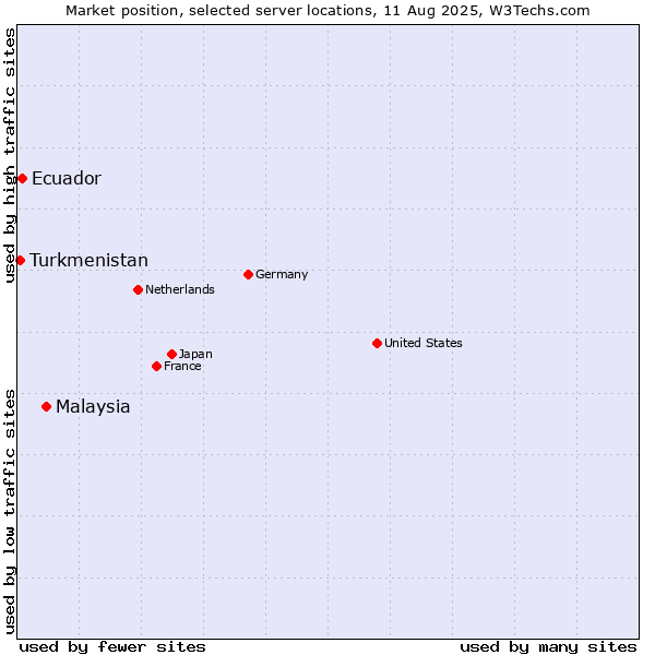 Market position of Malaysia vs. Ecuador vs. Turkmenistan