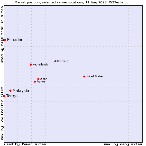 Market position of Malaysia vs. Ecuador vs. Tonga
