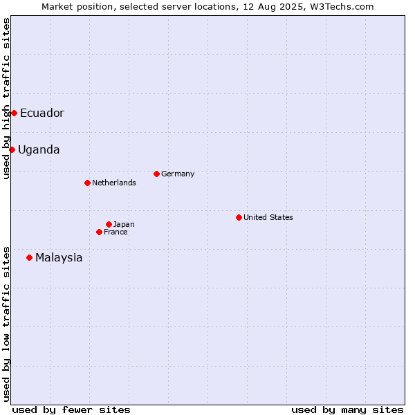 Market position of Malaysia vs. Ecuador vs. Uganda