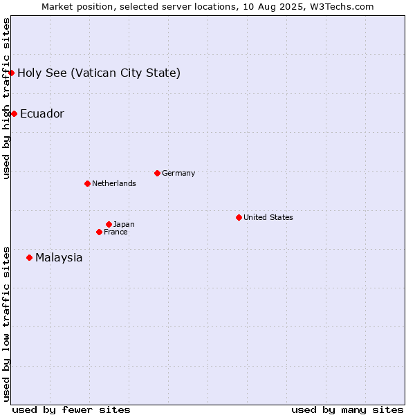 Market position of Malaysia vs. Ecuador vs. Holy See (Vatican City State)