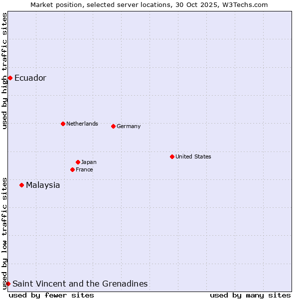 Market position of Malaysia vs. Ecuador vs. Saint Vincent and the Grenadines