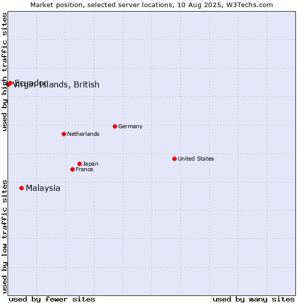 Market position of Malaysia vs. Ecuador vs. Virgin Islands, British
