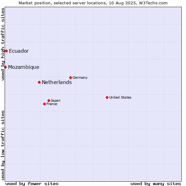 Market position of Netherlands and territories vs. Ecuador vs. Mozambique