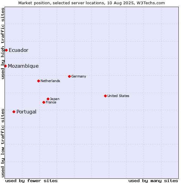 Market position of Portugal vs. Ecuador vs. Mozambique