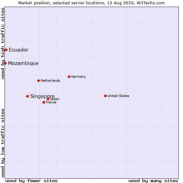 Market position of Singapore vs. Ecuador vs. Mozambique