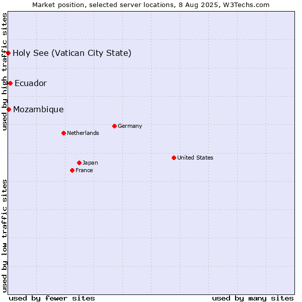 Market position of Ecuador vs. Mozambique vs. Holy See (Vatican City State)