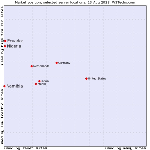 Market position of Ecuador vs. Nigeria vs. Namibia