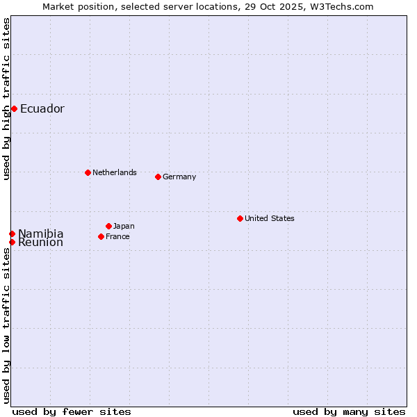 Market position of Ecuador vs. Reunion vs. Namibia
