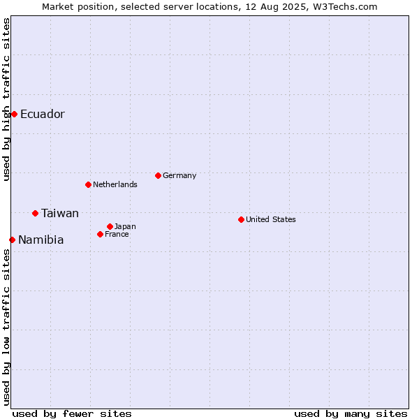 Market position of Taiwan vs. Ecuador vs. Namibia