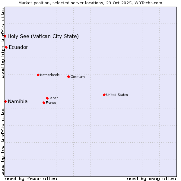 Market position of Ecuador vs. Namibia vs. Holy See (Vatican City State)