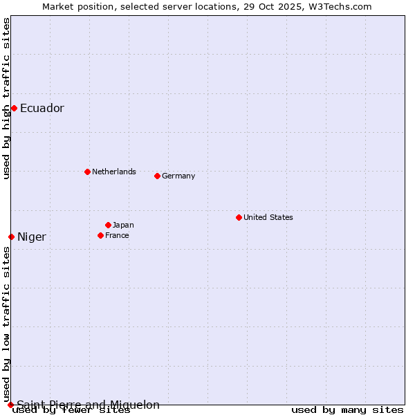 Market position of Ecuador vs. Niger vs. Saint Pierre and Miquelon