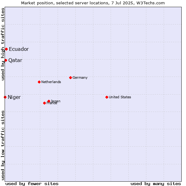 Market position of Ecuador vs. Qatar vs. Niger