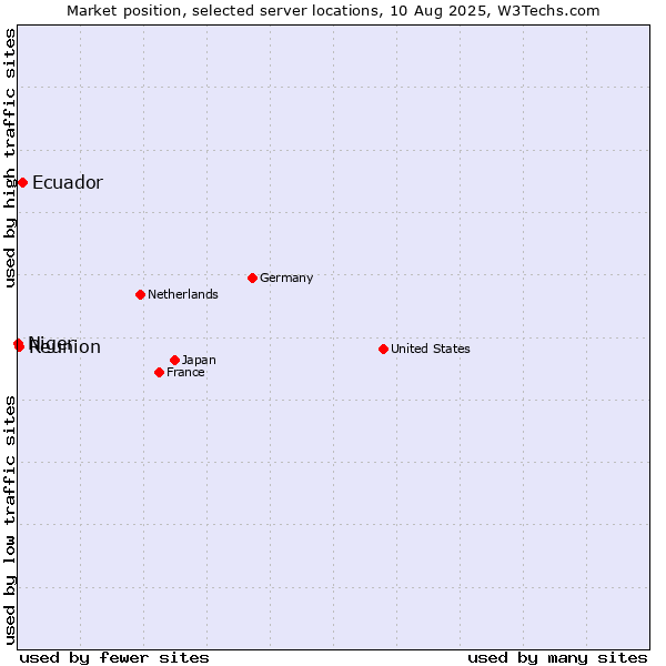 Market position of Ecuador vs. Reunion vs. Niger
