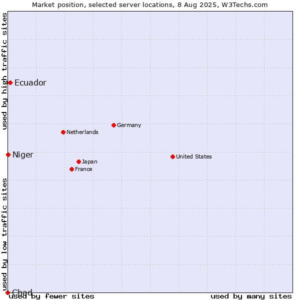 Market position of Ecuador vs. Niger vs. Chad