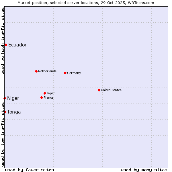 Market position of Ecuador vs. Niger vs. Tonga