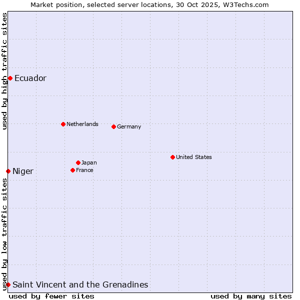 Market position of Ecuador vs. Saint Vincent and the Grenadines vs. Niger