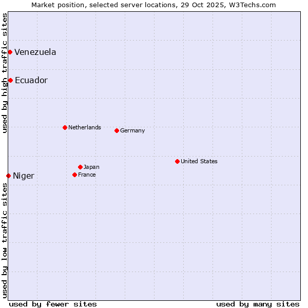 Market position of Ecuador vs. Venezuela vs. Niger