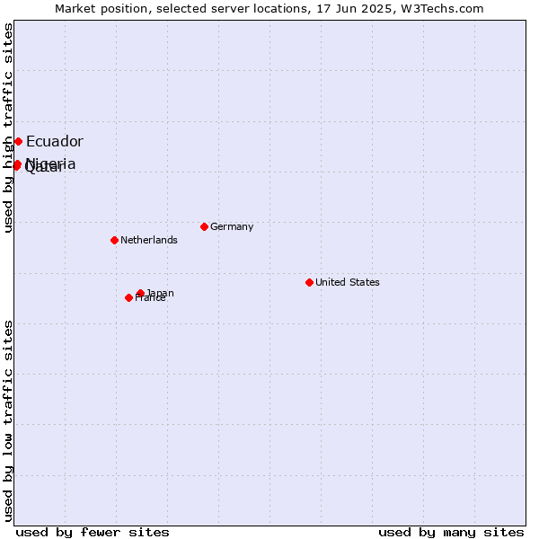 Market position of Ecuador vs. Nigeria vs. Qatar