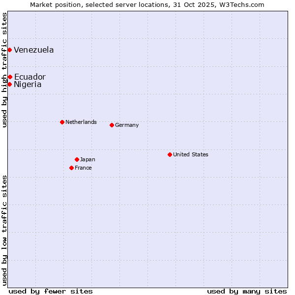 Market position of Ecuador vs. Venezuela vs. Nigeria