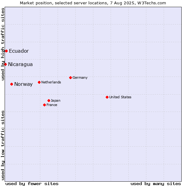 Market position of Norway vs. Ecuador vs. Nicaragua