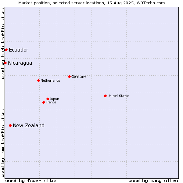 Market position of New Zealand and territories vs. Ecuador vs. Nicaragua