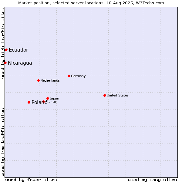 Market position of Poland vs. Ecuador vs. Nicaragua