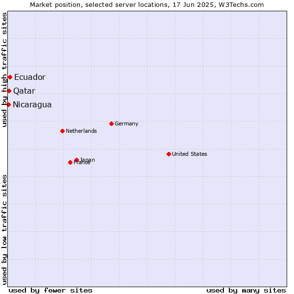 Market position of Ecuador vs. Qatar vs. Nicaragua