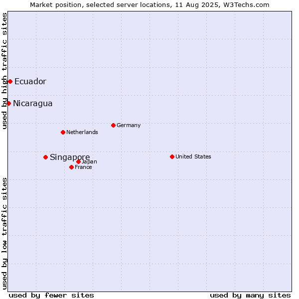 Market position of Singapore vs. Ecuador vs. Nicaragua