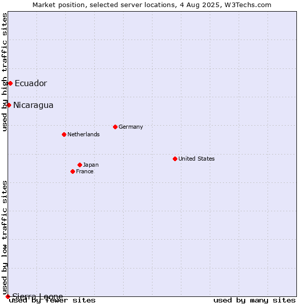 Market position of Ecuador vs. Nicaragua vs. Sierra Leone