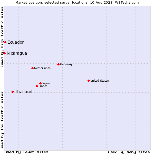 Market position of Thailand vs. Ecuador vs. Nicaragua