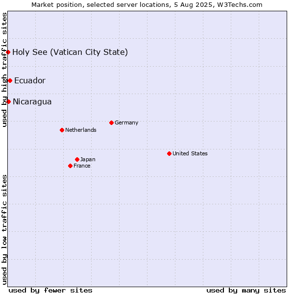 Market position of Ecuador vs. Nicaragua vs. Holy See (Vatican City State)
