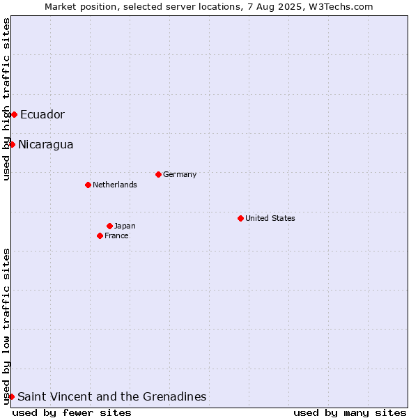 Market position of Ecuador vs. Nicaragua vs. Saint Vincent and the Grenadines
