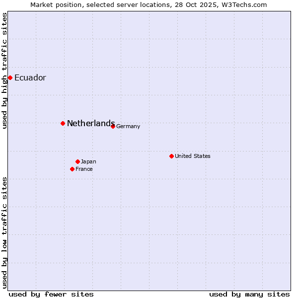 Market position of Netherlands and territories vs. Netherlands vs. Ecuador