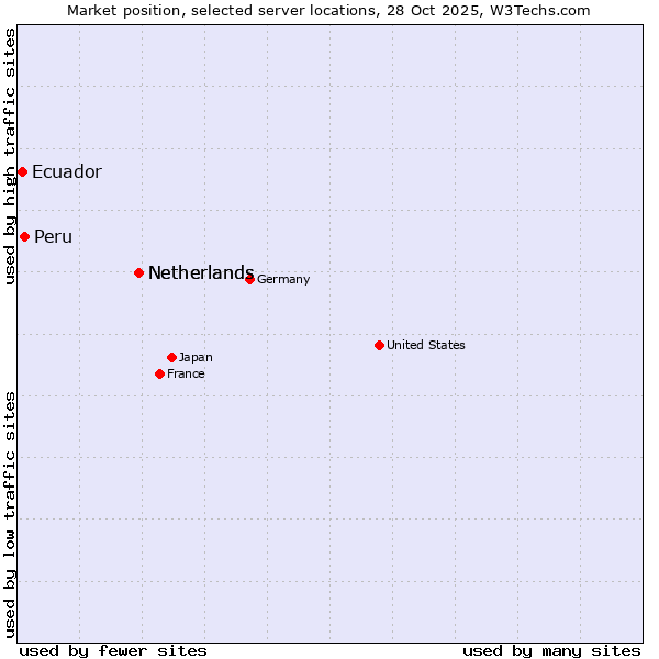 Market position of Netherlands vs. Peru vs. Ecuador