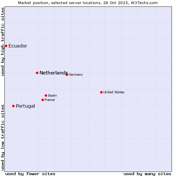 Market position of Netherlands vs. Portugal vs. Ecuador