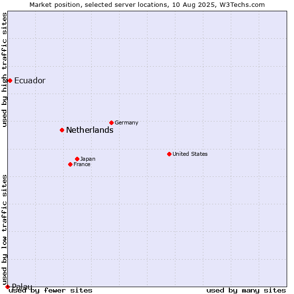 Market position of Netherlands vs. Ecuador vs. Palau