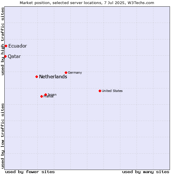 Market position of Netherlands vs. Ecuador vs. Qatar