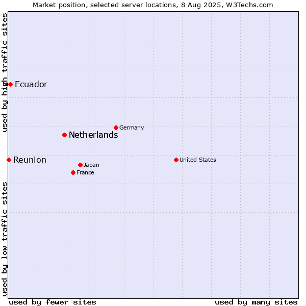 Market position of Netherlands vs. Ecuador vs. Reunion