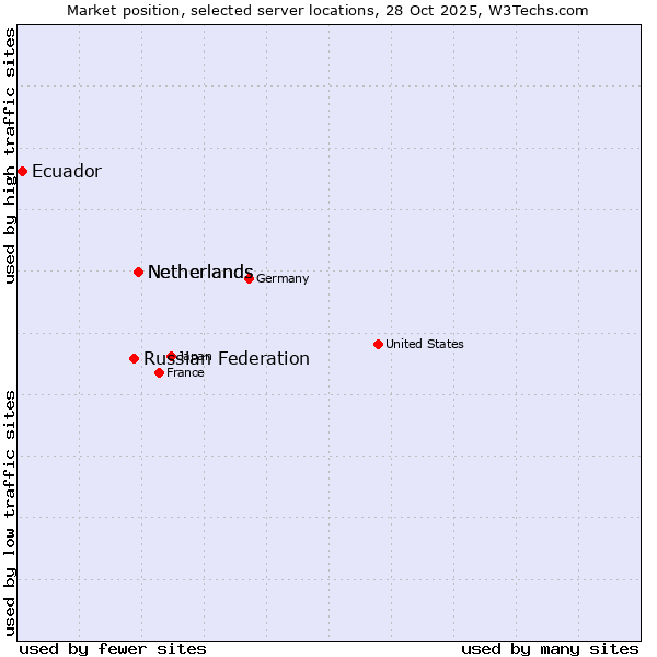 Market position of Netherlands vs. Russian Federation vs. Ecuador