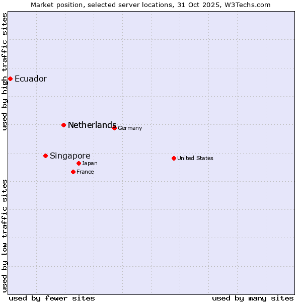 Market position of Netherlands vs. Singapore vs. Ecuador